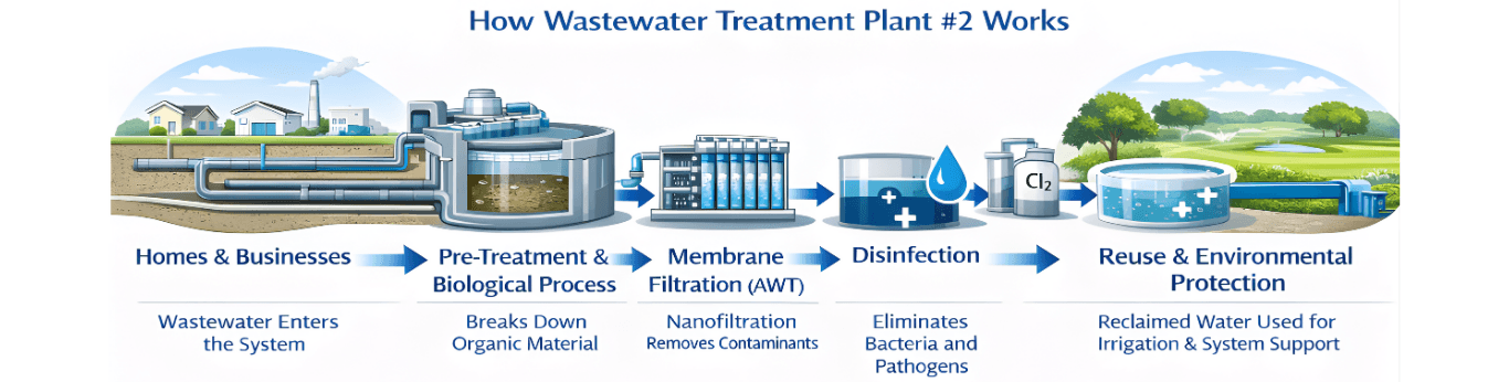 Wastewater Treatment Plant 2